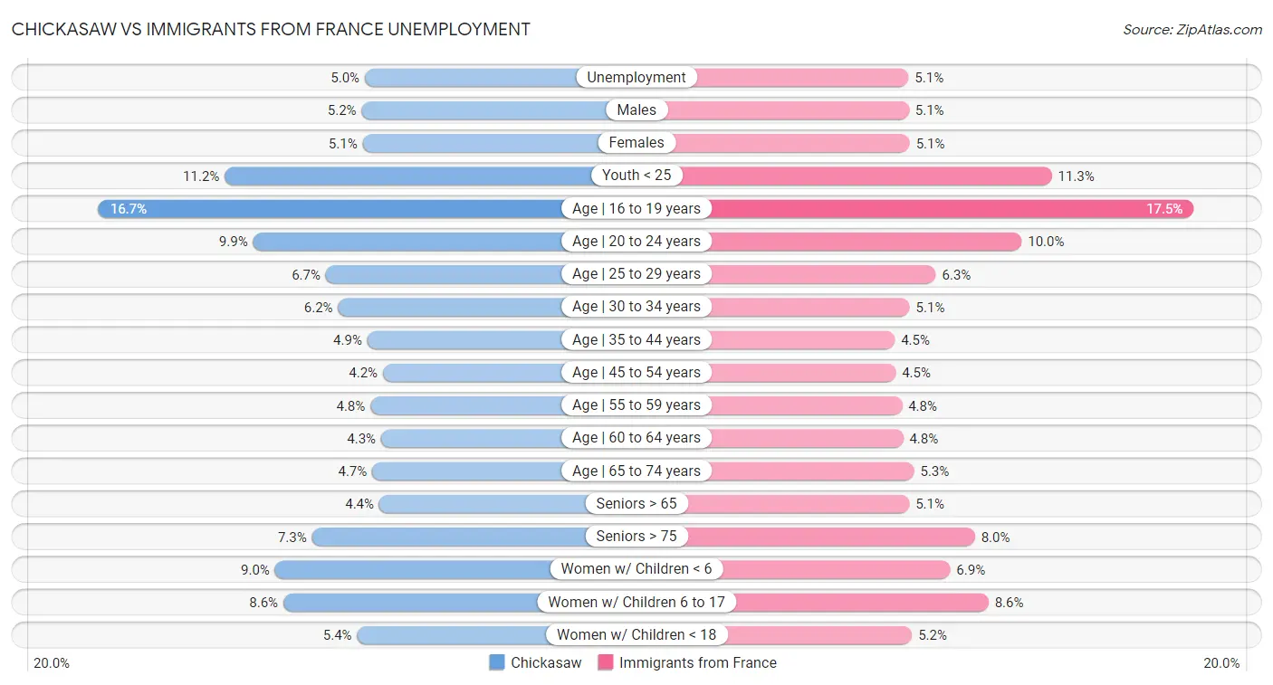 Chickasaw vs Immigrants from France Unemployment