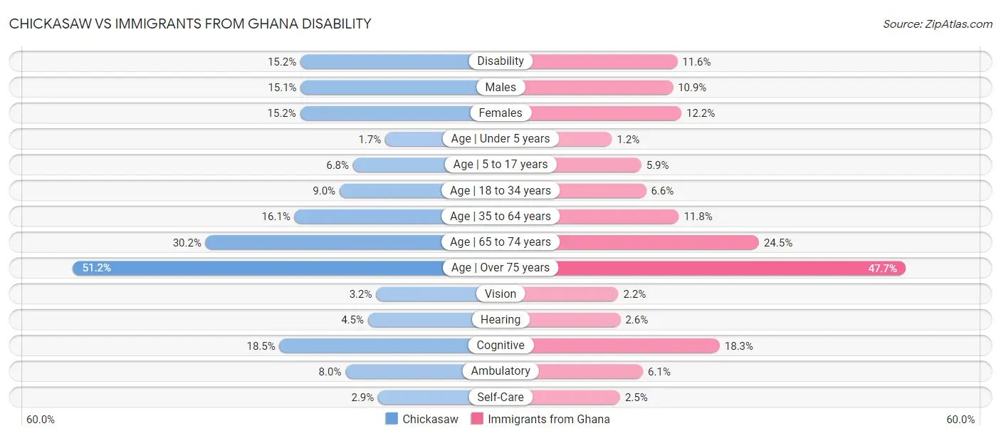 Chickasaw vs Immigrants from Ghana Disability