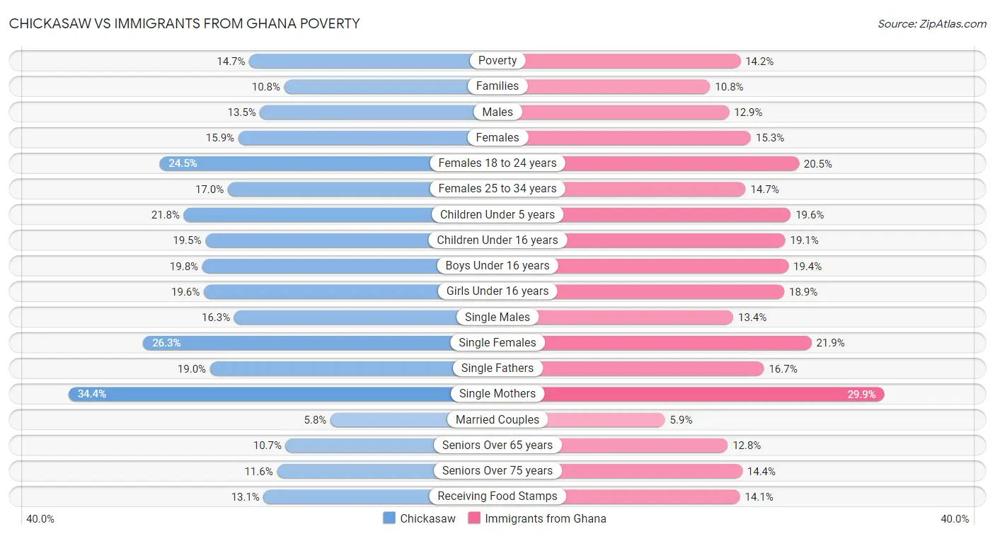 Chickasaw vs Immigrants from Ghana Poverty