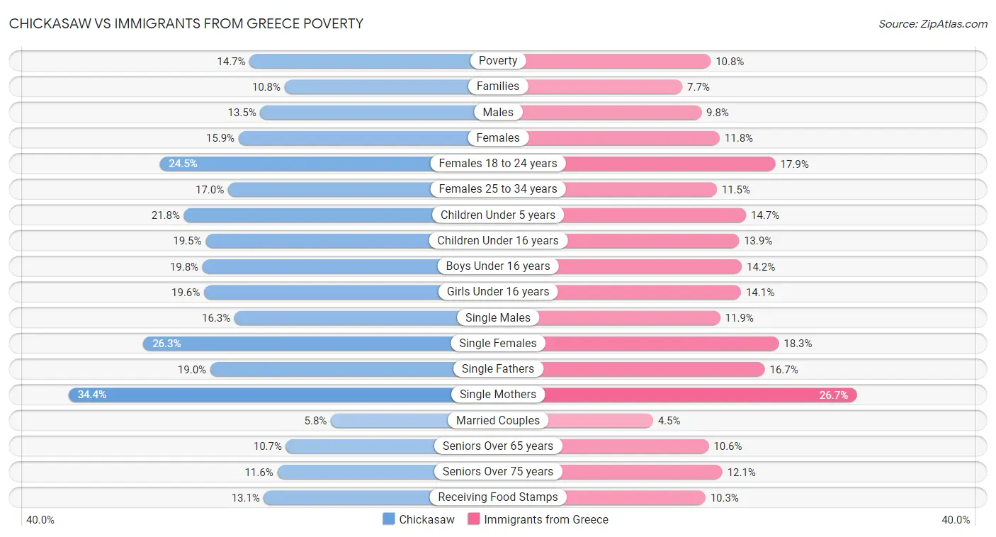 Chickasaw vs Immigrants from Greece Poverty