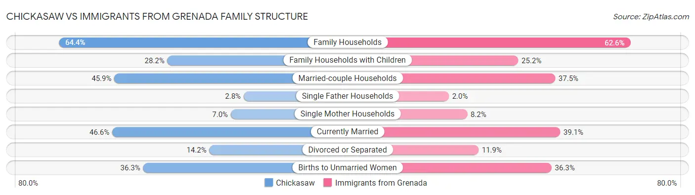 Chickasaw vs Immigrants from Grenada Family Structure
