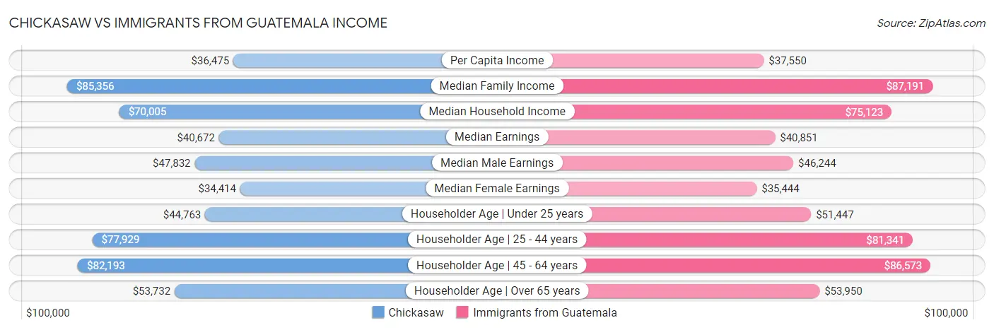 Chickasaw vs Immigrants from Guatemala Income