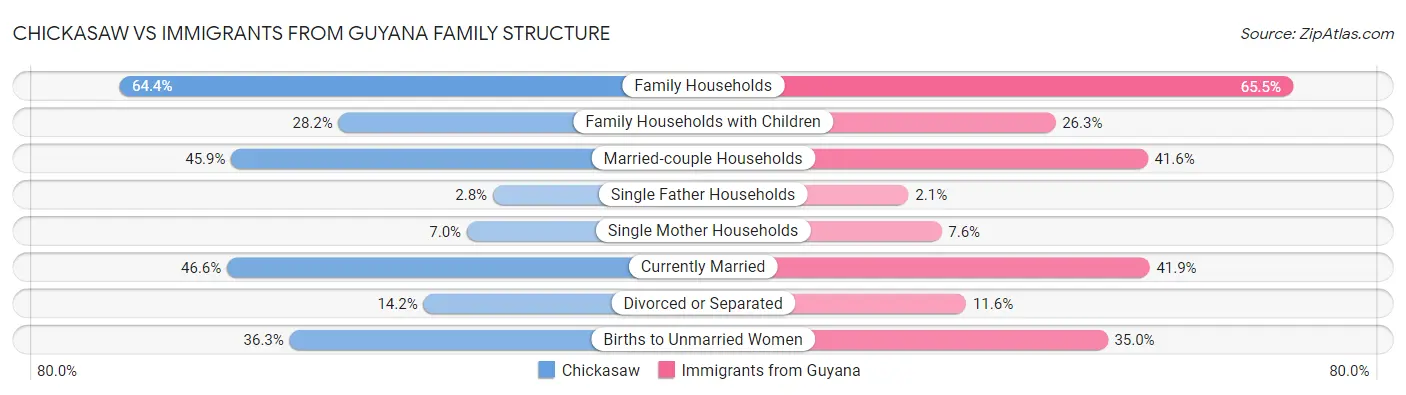 Chickasaw vs Immigrants from Guyana Family Structure