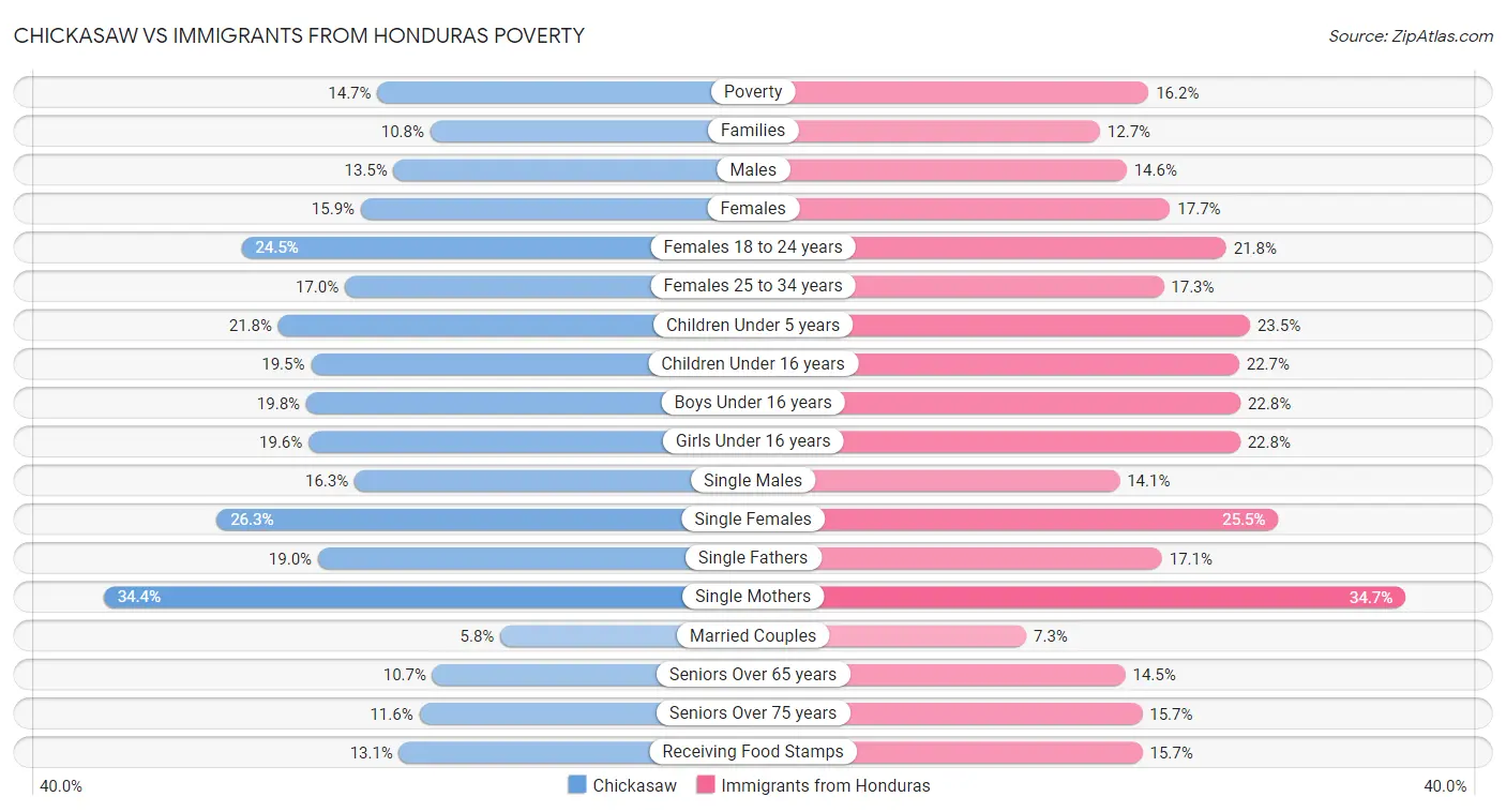 Chickasaw vs Immigrants from Honduras Poverty