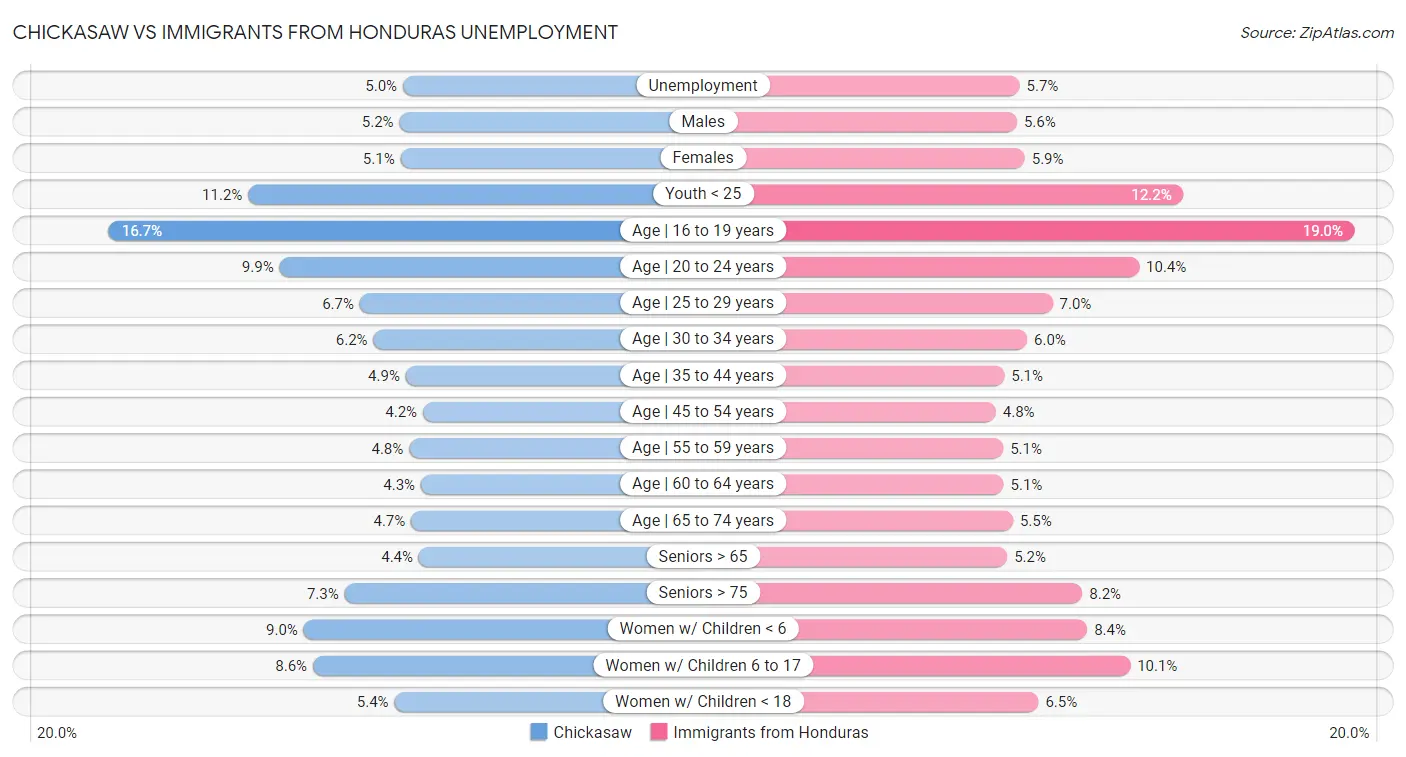 Chickasaw vs Immigrants from Honduras Unemployment