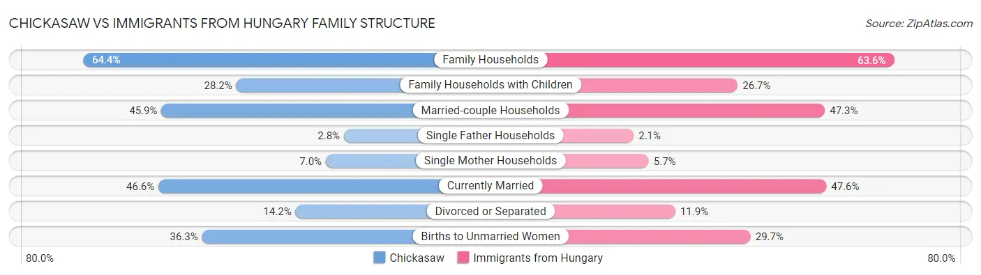 Chickasaw vs Immigrants from Hungary Family Structure