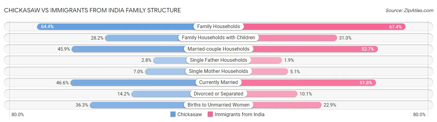 Chickasaw vs Immigrants from India Family Structure