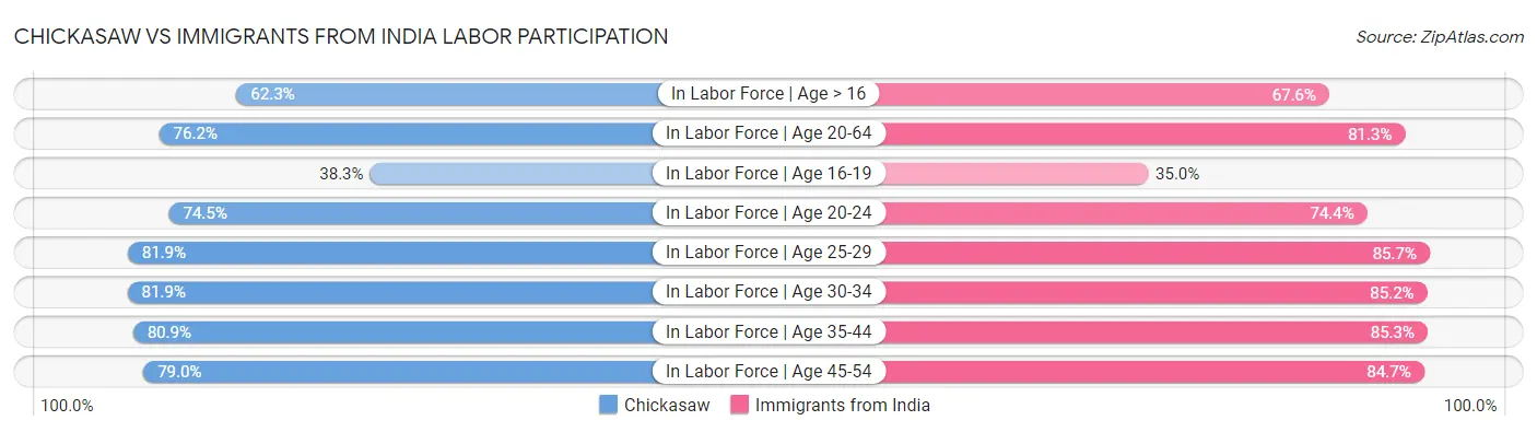 Chickasaw vs Immigrants from India Labor Participation