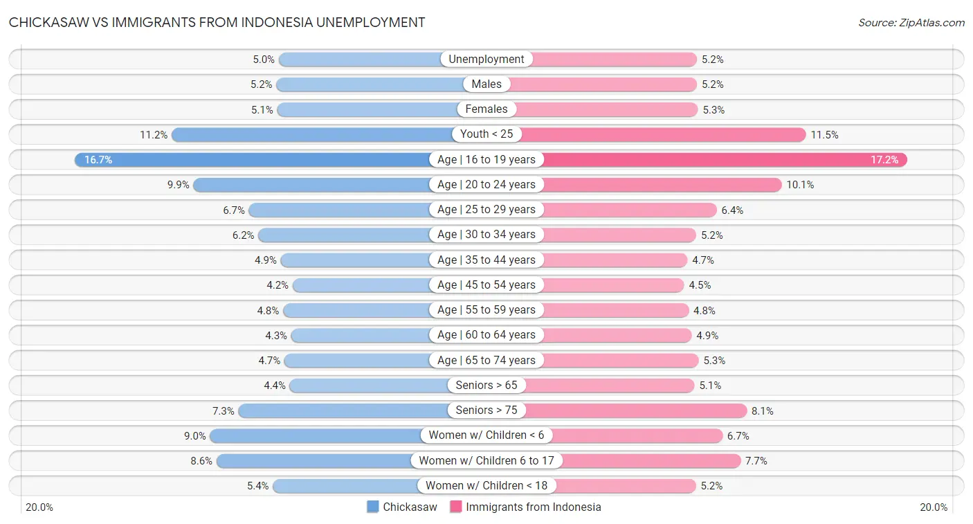 Chickasaw vs Immigrants from Indonesia Unemployment