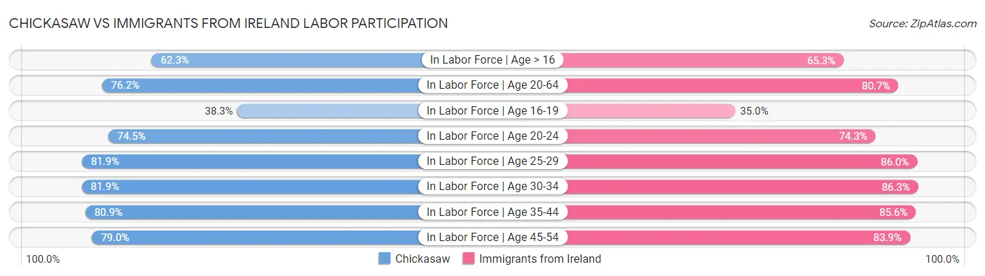 Chickasaw vs Immigrants from Ireland Labor Participation