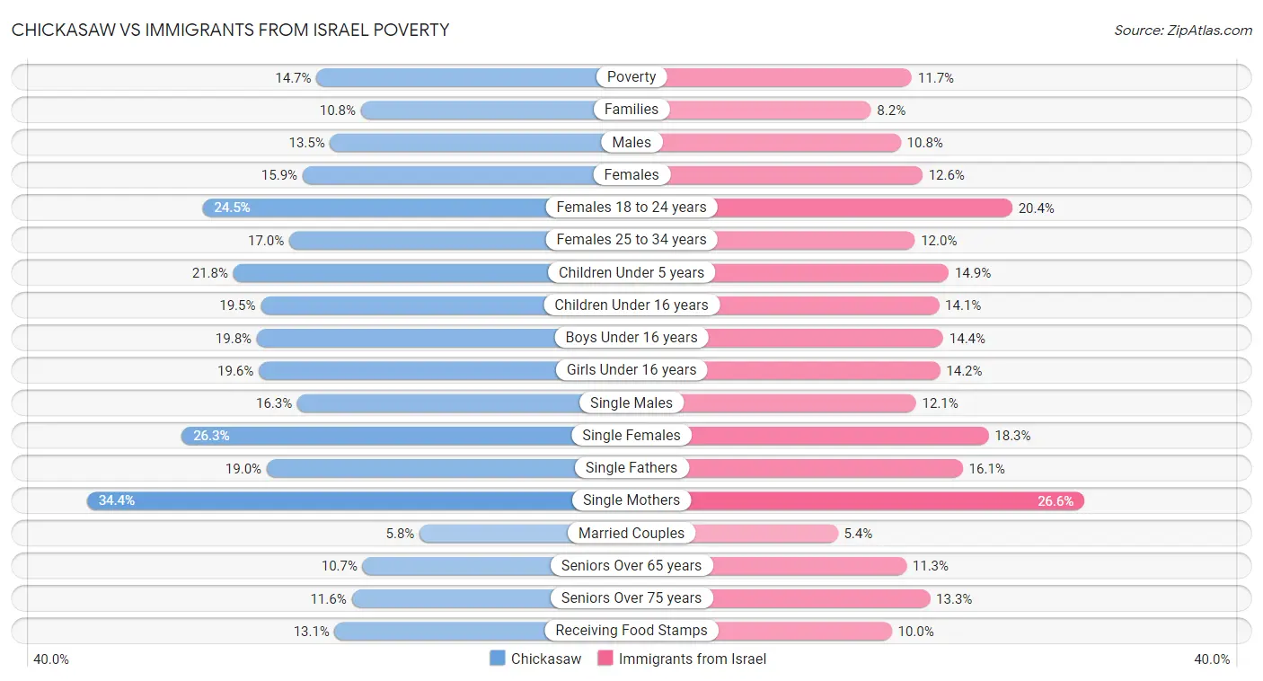 Chickasaw vs Immigrants from Israel Poverty