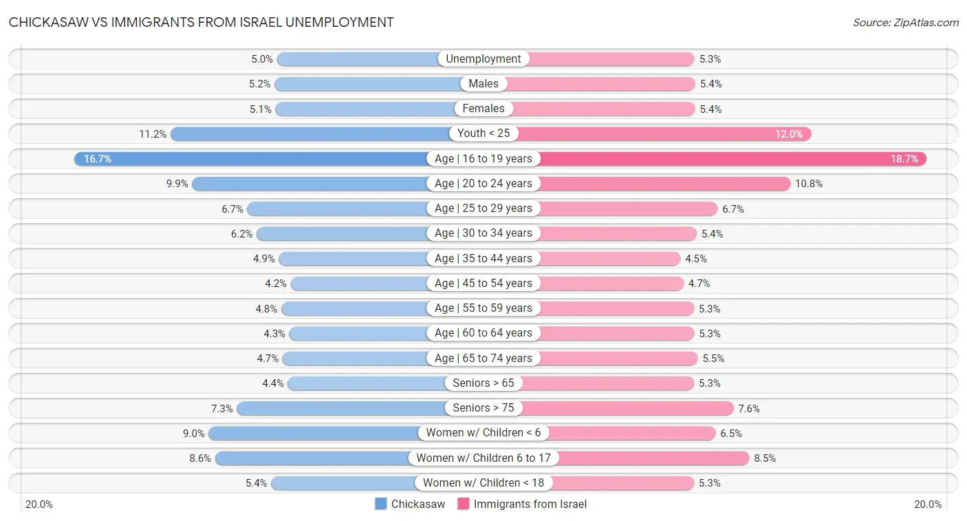 Chickasaw vs Immigrants from Israel Unemployment