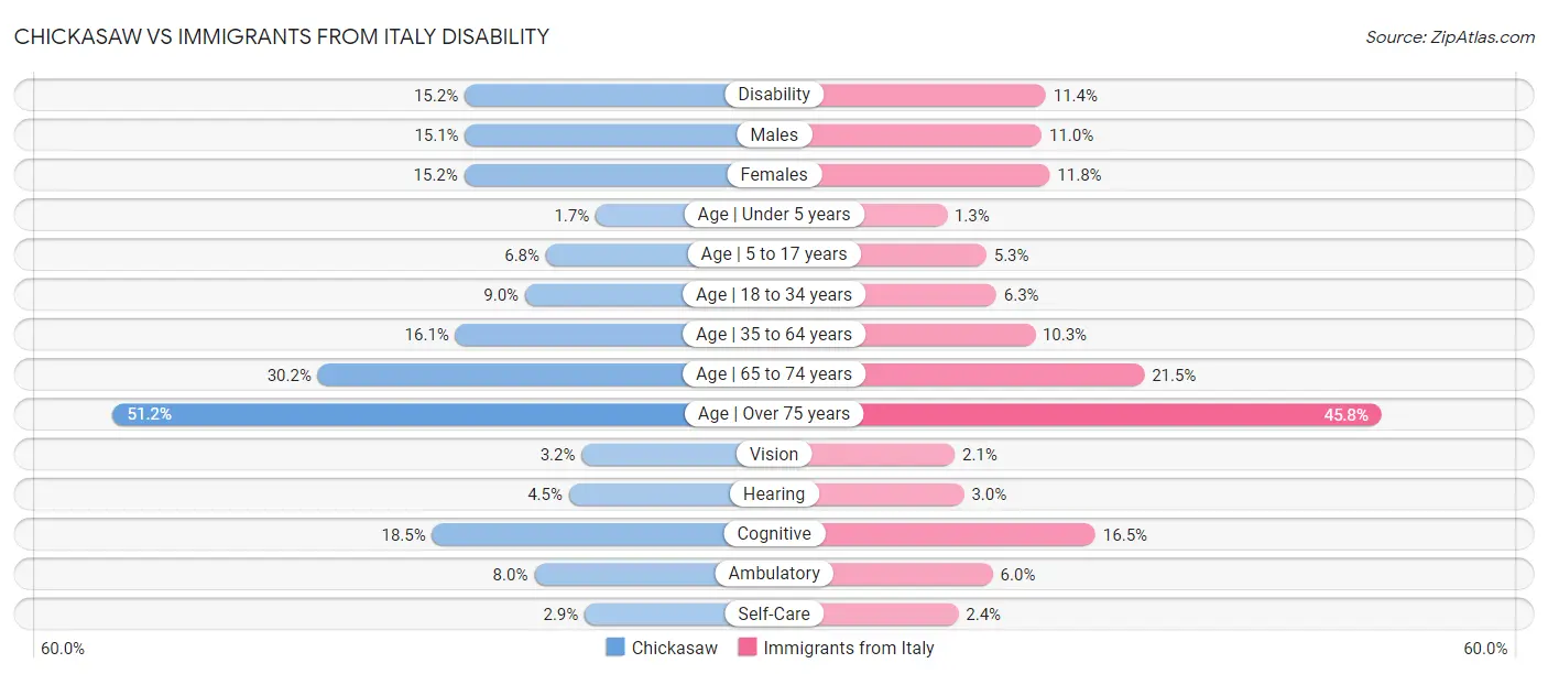Chickasaw vs Immigrants from Italy Disability