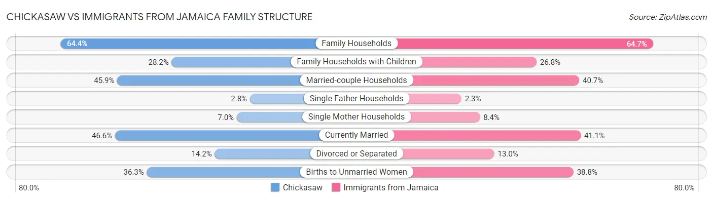 Chickasaw vs Immigrants from Jamaica Family Structure
