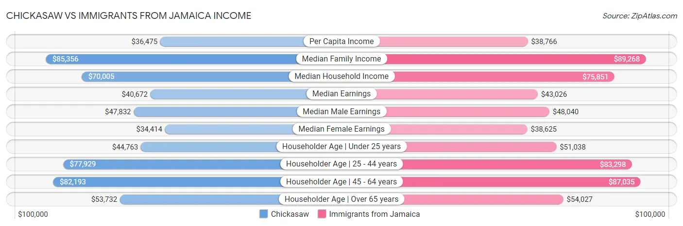 Chickasaw vs Immigrants from Jamaica Income