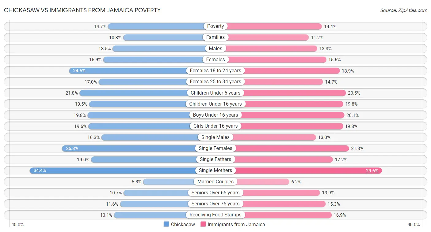 Chickasaw vs Immigrants from Jamaica Poverty