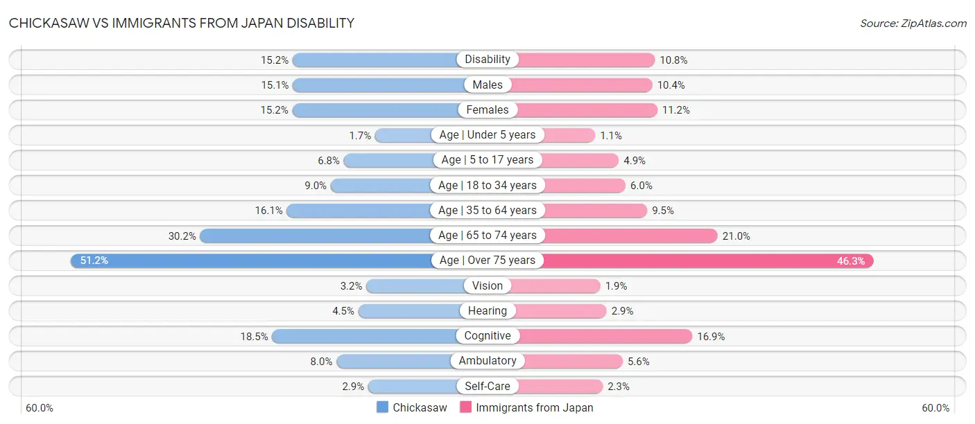 Chickasaw vs Immigrants from Japan Disability