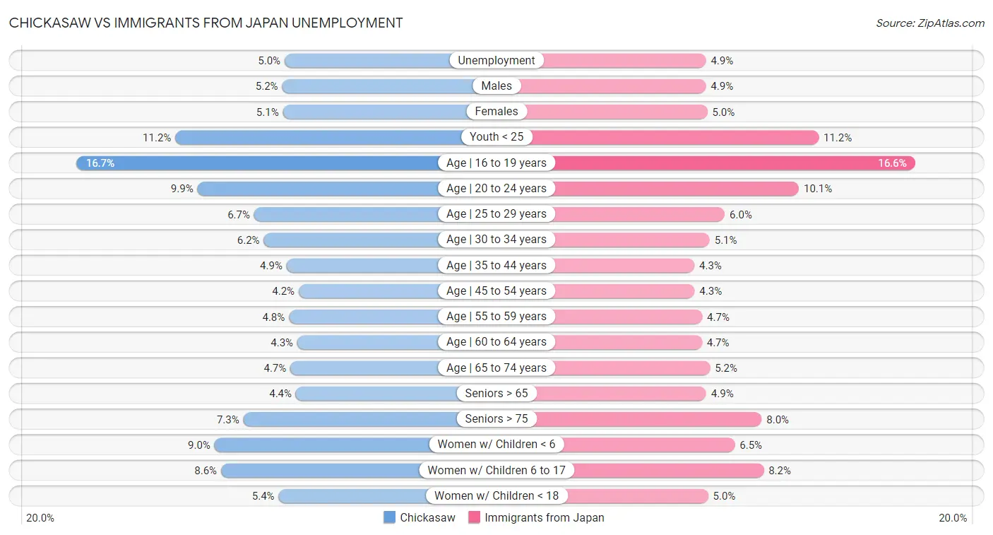 Chickasaw vs Immigrants from Japan Unemployment
