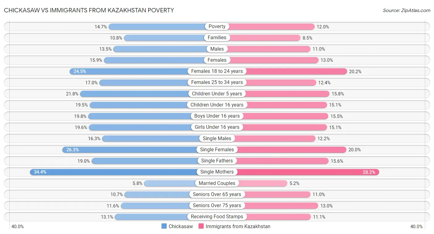 Chickasaw vs Immigrants from Kazakhstan Poverty