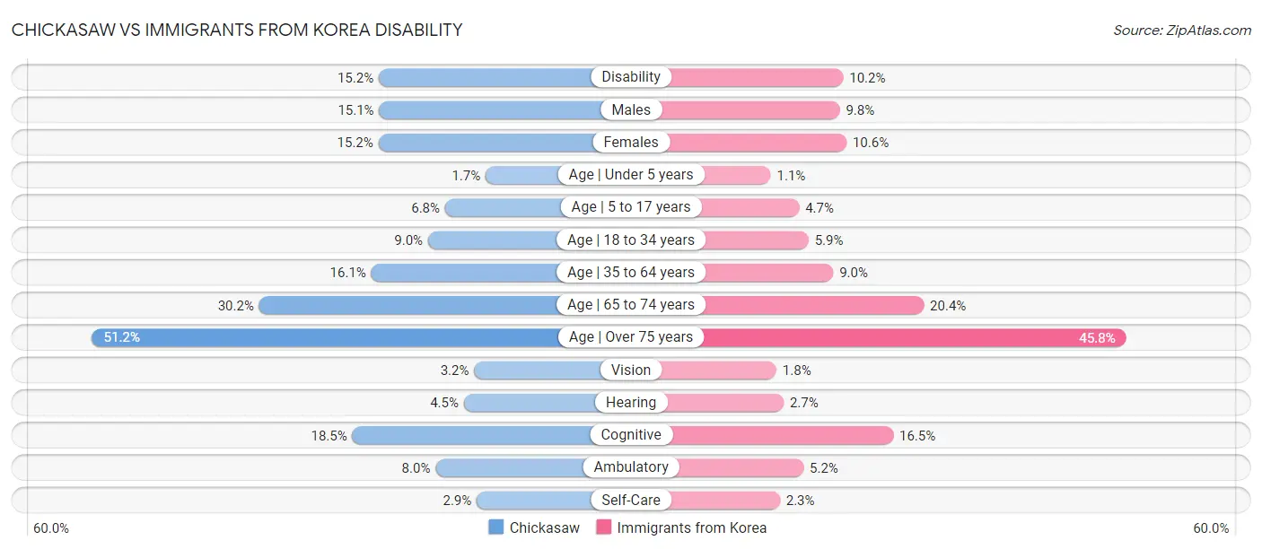 Chickasaw vs Immigrants from Korea Disability