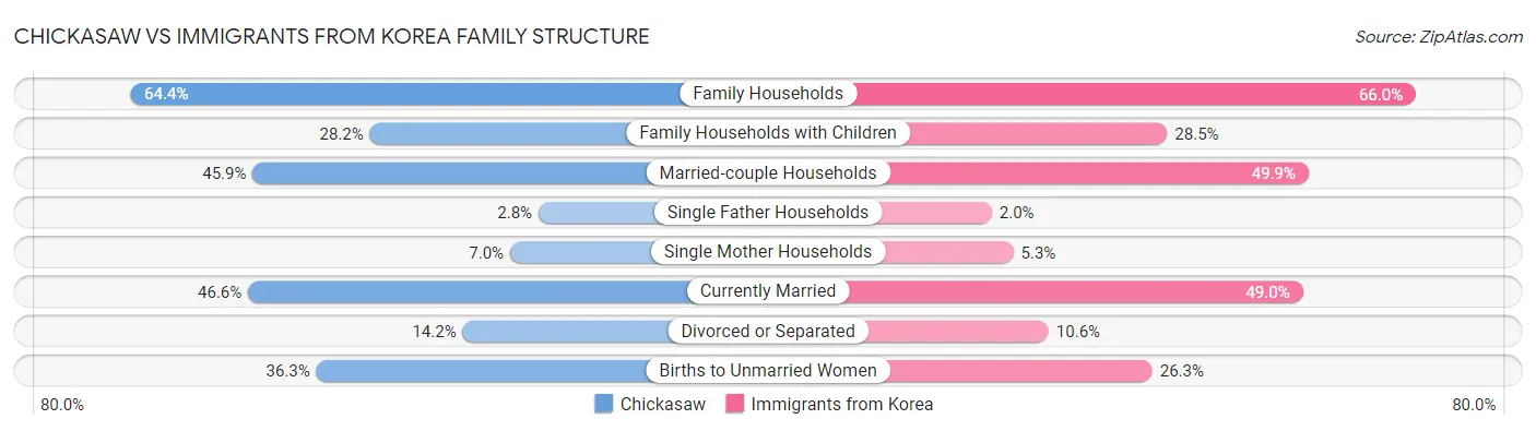 Chickasaw vs Immigrants from Korea Family Structure