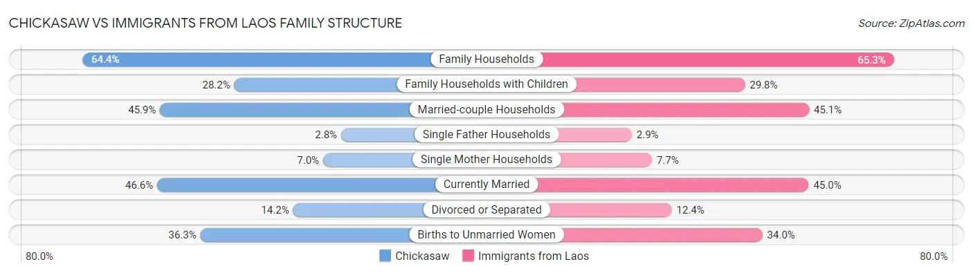 Chickasaw vs Immigrants from Laos Family Structure