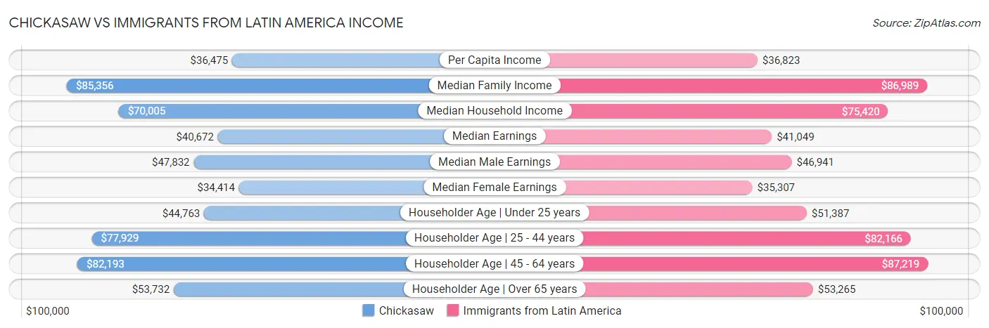 Chickasaw vs Immigrants from Latin America Income