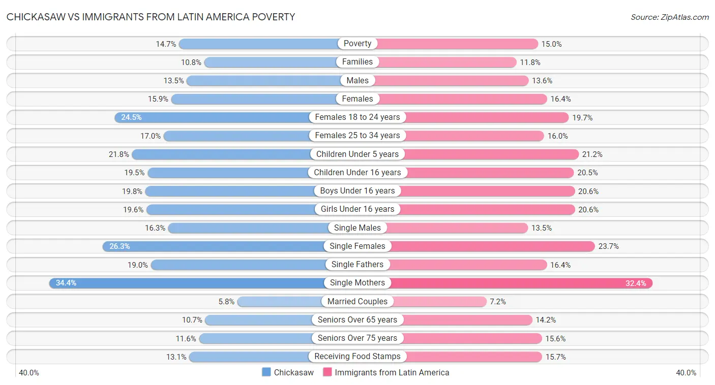 Chickasaw vs Immigrants from Latin America Poverty