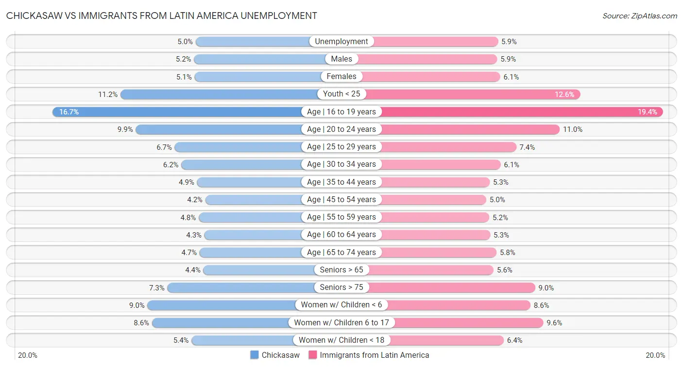 Chickasaw vs Immigrants from Latin America Unemployment