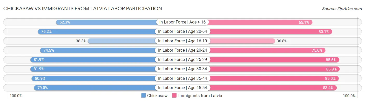 Chickasaw vs Immigrants from Latvia Labor Participation