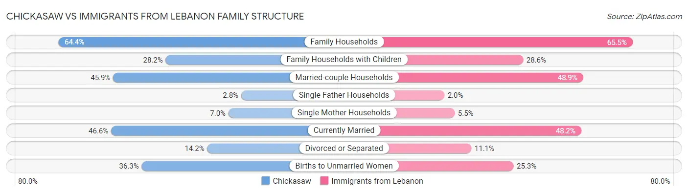 Chickasaw vs Immigrants from Lebanon Family Structure