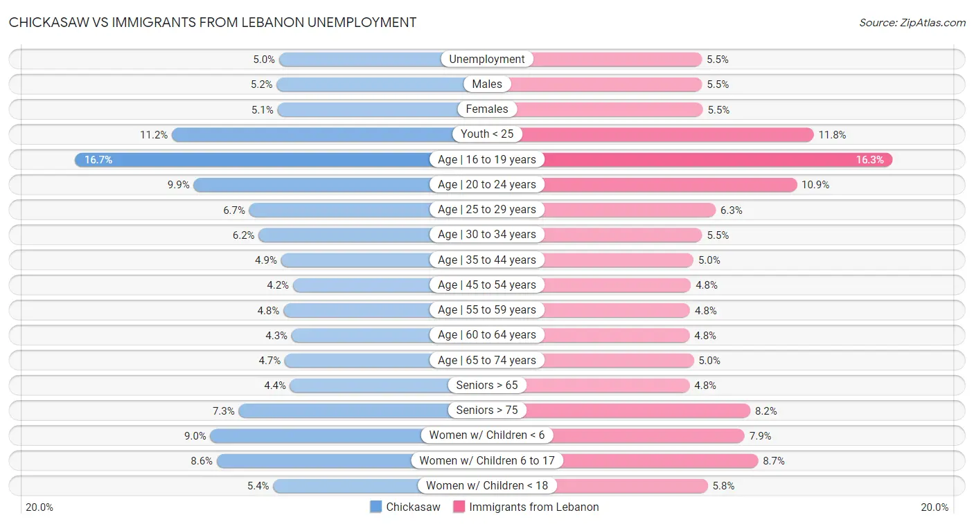 Chickasaw vs Immigrants from Lebanon Unemployment