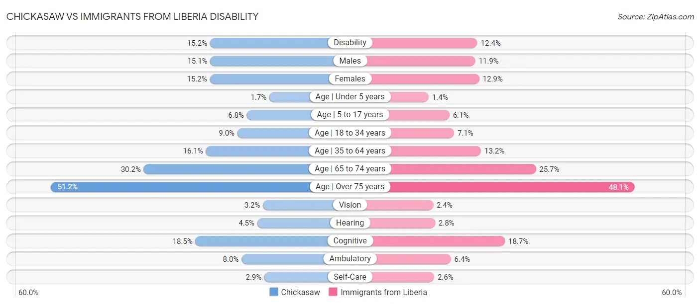 Chickasaw vs Immigrants from Liberia Disability