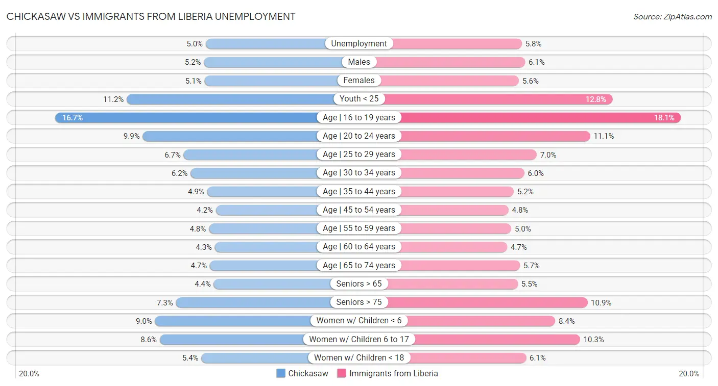 Chickasaw vs Immigrants from Liberia Unemployment