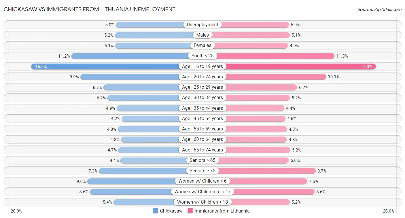 Chickasaw vs Immigrants from Lithuania Unemployment