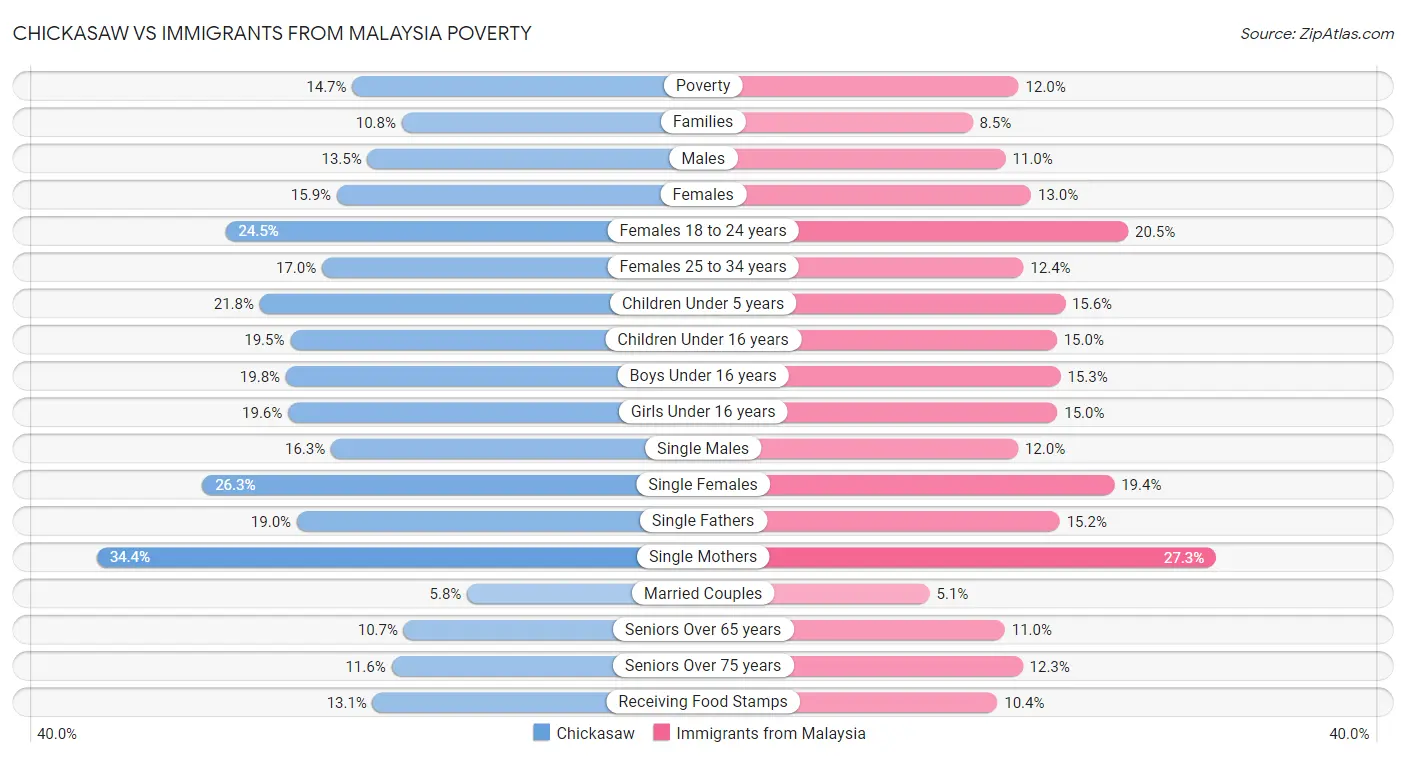 Chickasaw vs Immigrants from Malaysia Poverty