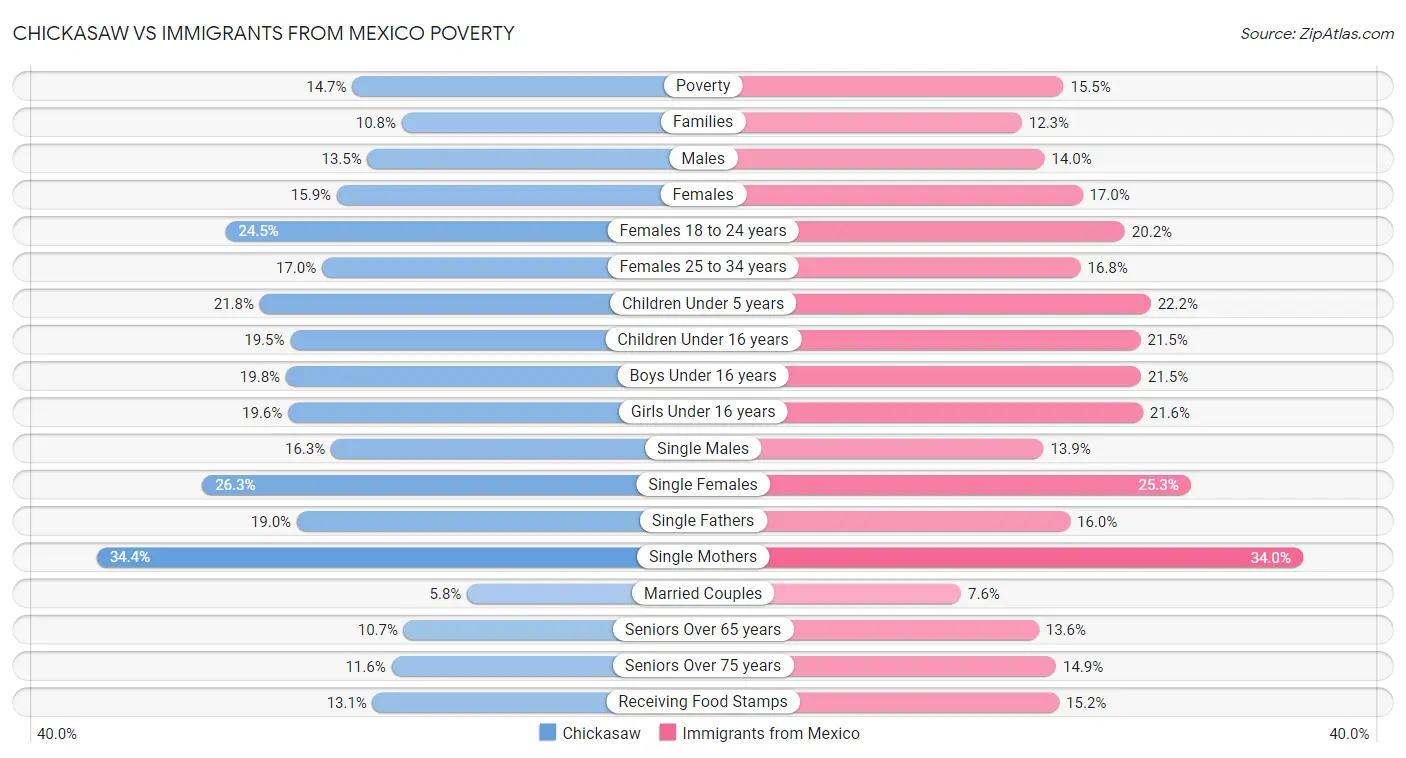 Chickasaw vs Immigrants from Mexico Poverty