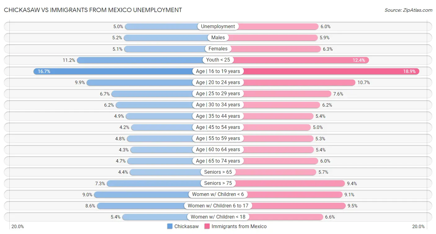 Chickasaw vs Immigrants from Mexico Unemployment