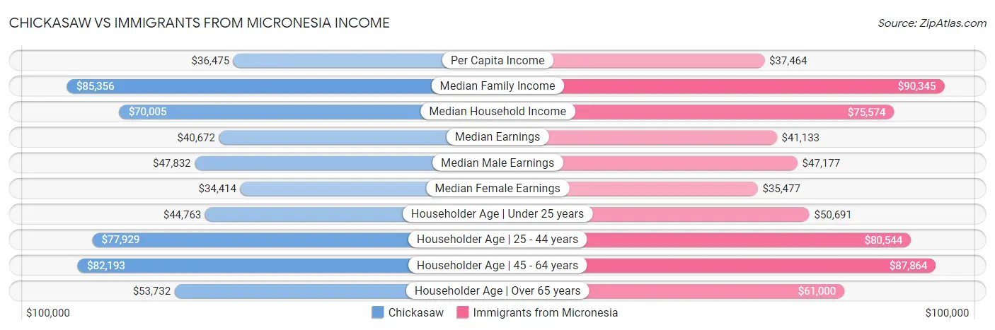 Chickasaw vs Immigrants from Micronesia Income