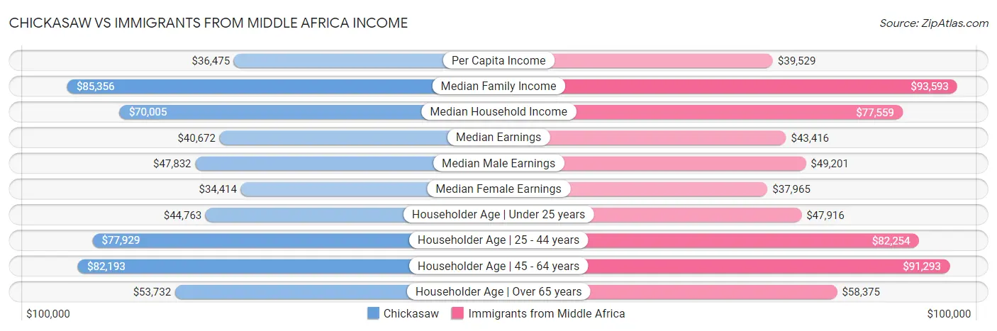 Chickasaw vs Immigrants from Middle Africa Income