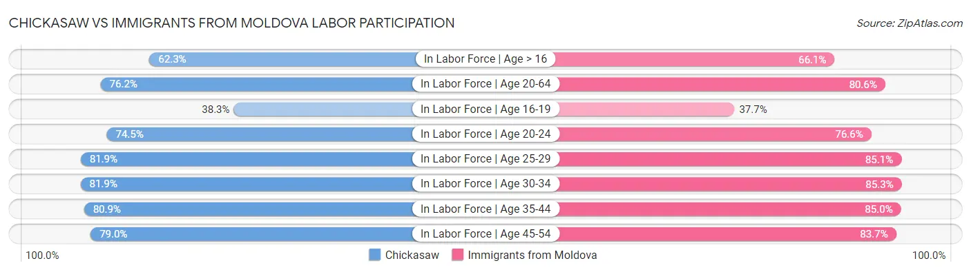 Chickasaw vs Immigrants from Moldova Labor Participation