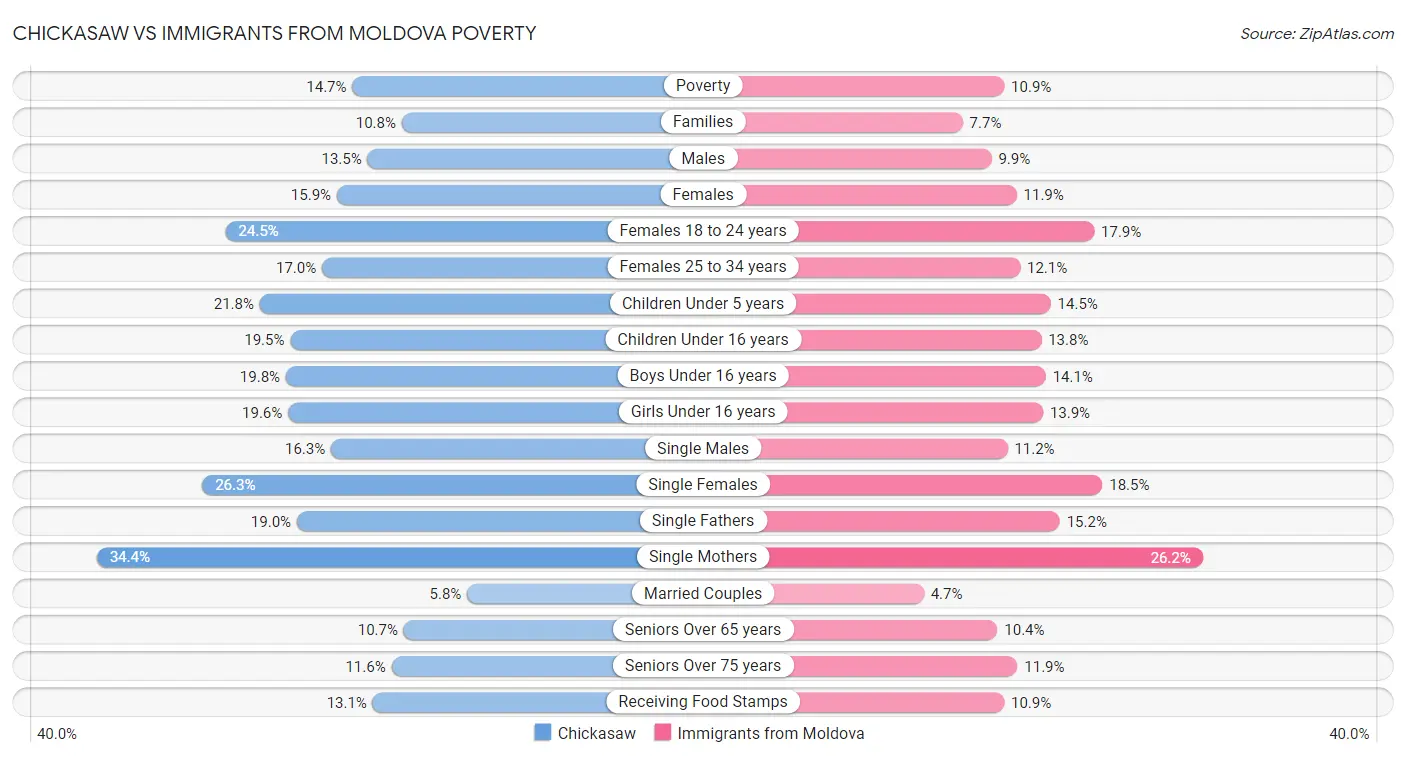 Chickasaw vs Immigrants from Moldova Poverty
