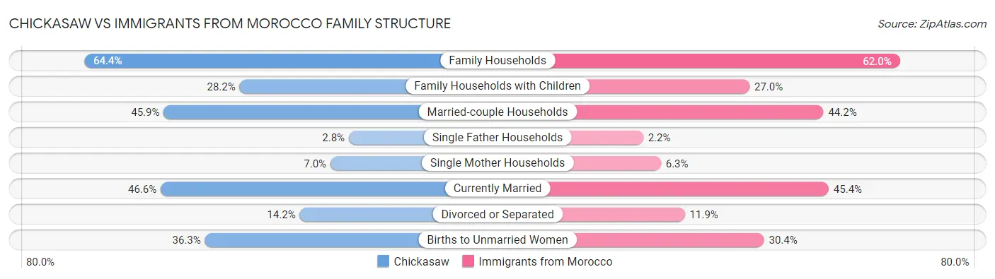 Chickasaw vs Immigrants from Morocco Family Structure