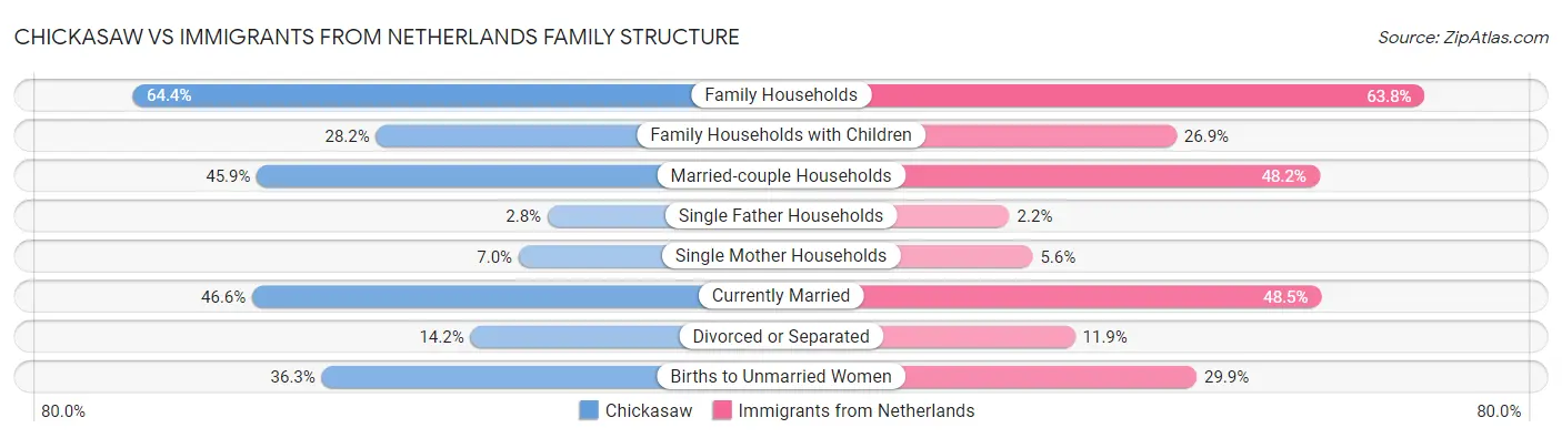Chickasaw vs Immigrants from Netherlands Family Structure
