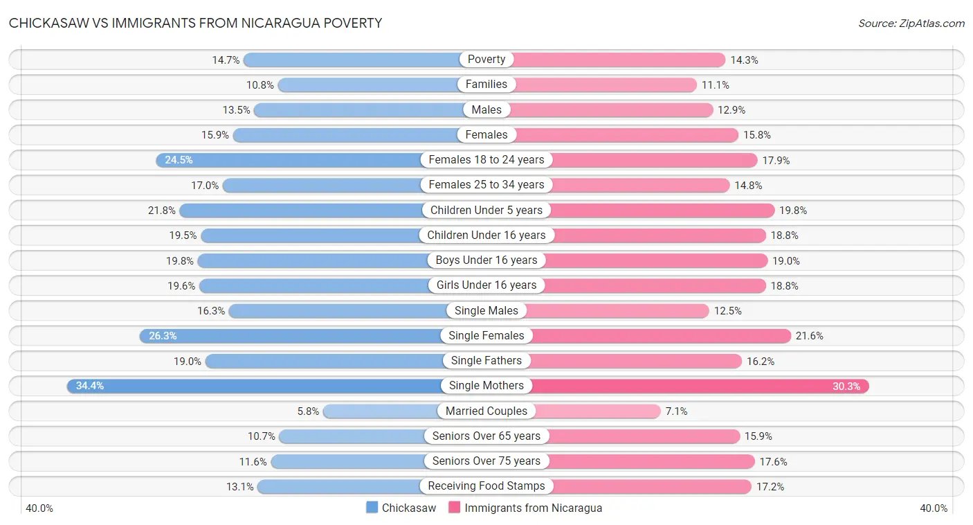 Chickasaw vs Immigrants from Nicaragua Poverty