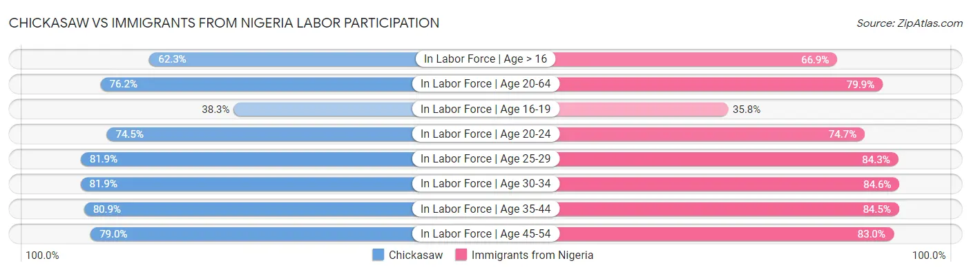 Chickasaw vs Immigrants from Nigeria Labor Participation