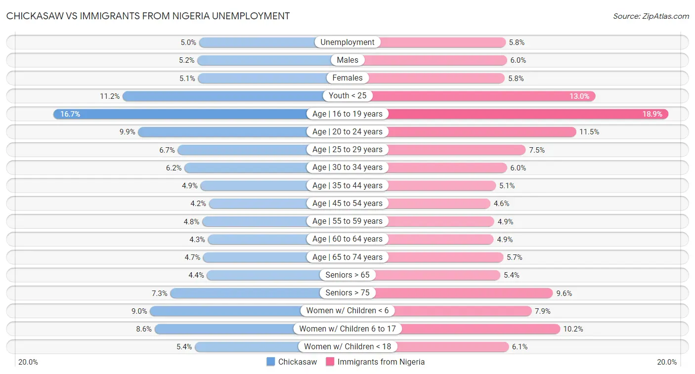 Chickasaw vs Immigrants from Nigeria Unemployment
