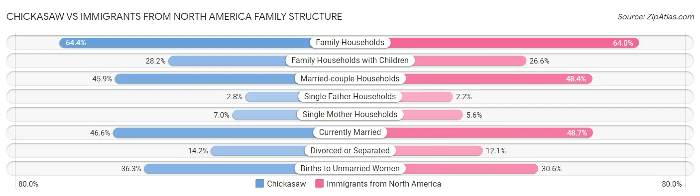 Chickasaw vs Immigrants from North America Family Structure