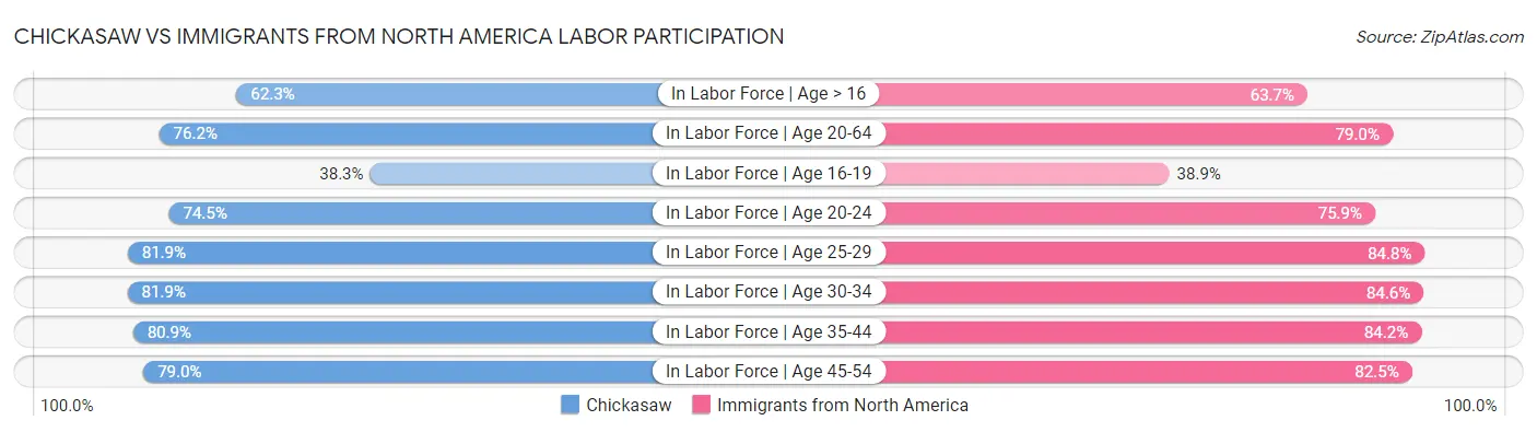 Chickasaw vs Immigrants from North America Labor Participation