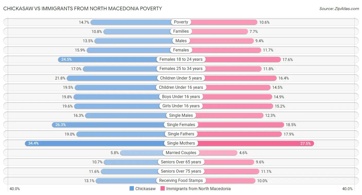Chickasaw vs Immigrants from North Macedonia Poverty